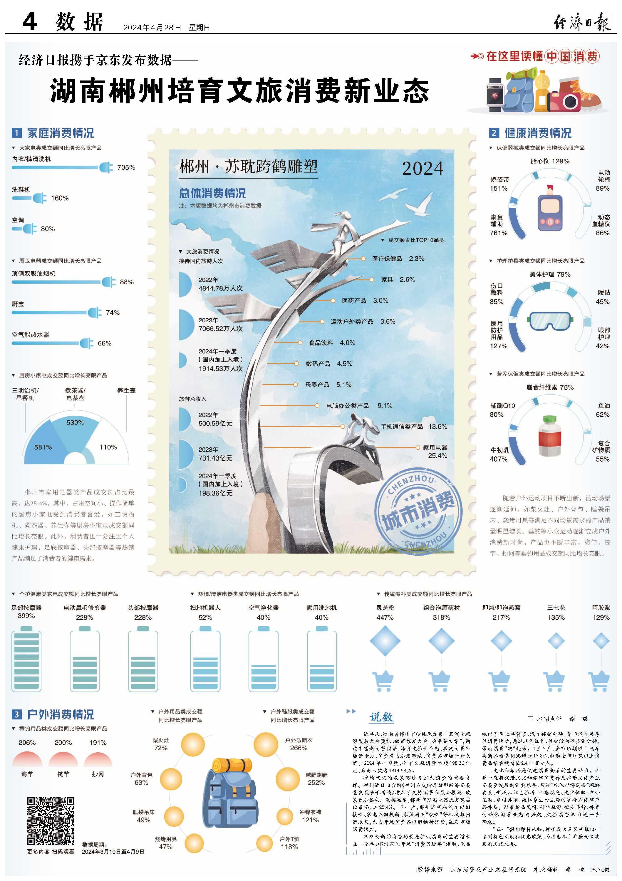 经济日报携手京东发布数据——  湖南郴州培育文旅消费新业态