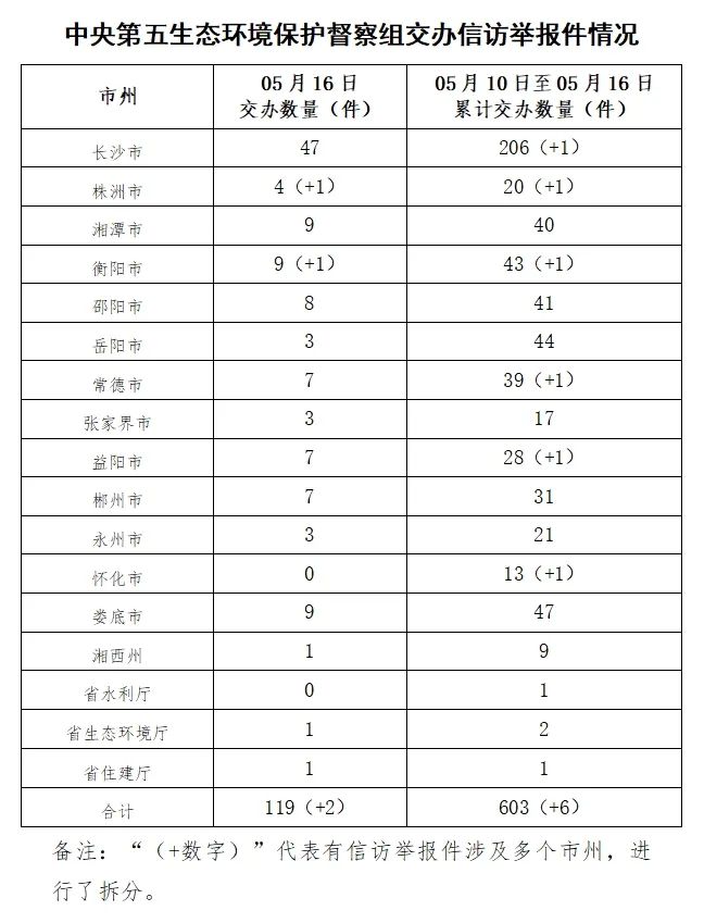 中央第五生态环境保护督察组向湖南交办第七批信访件119件