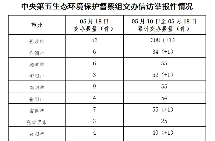 中央第五生态环境保护督察组向湖南交办第九批信访件131件