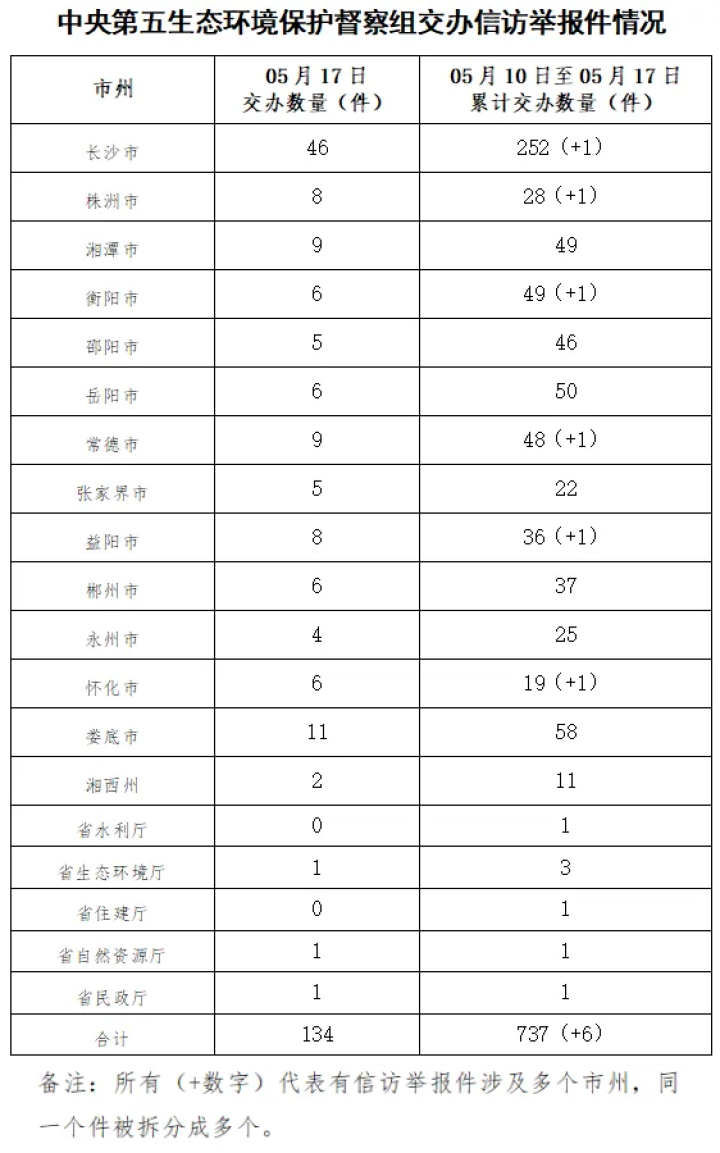 中央第五生态环境保护督察组向湖南交办第八批信访件134件